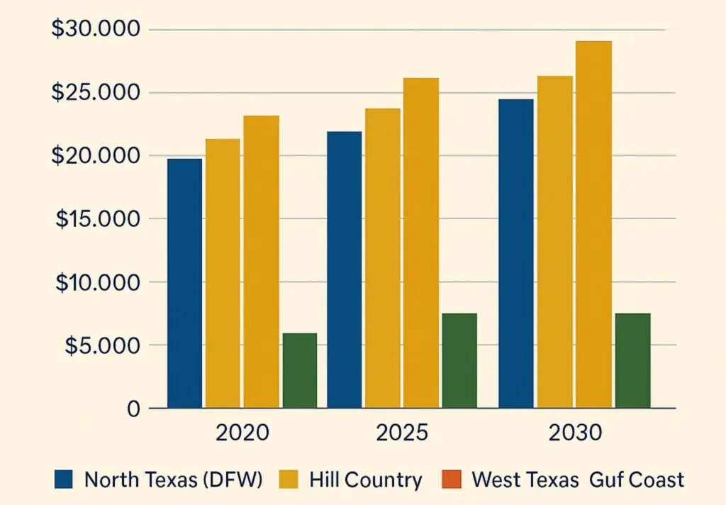 Key Economic Drivers Influencing Texas Land Values Key Economic Drivers Influencing Texas Land Values