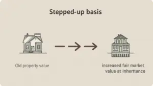 Diagram explaining stepped-up basis for inherited property value.